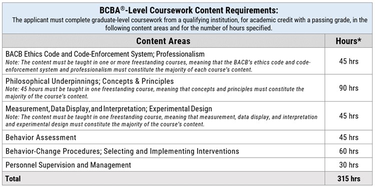 BCBA Level Content Areas 22-23