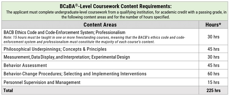 BCaBA Level Content Areas 22-23